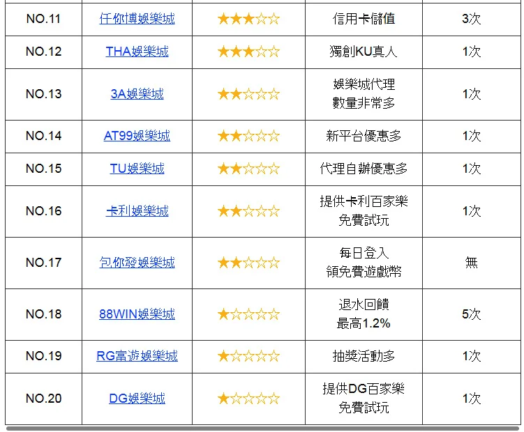wof888娛樂城排名後段班截圖-任你博THA到DG只有1到3星評價2026｜GAME8LA