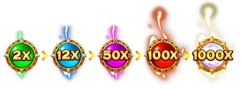 雷神之錘II 倍數符號 5 級：2x 12x 50x 100x 1000x